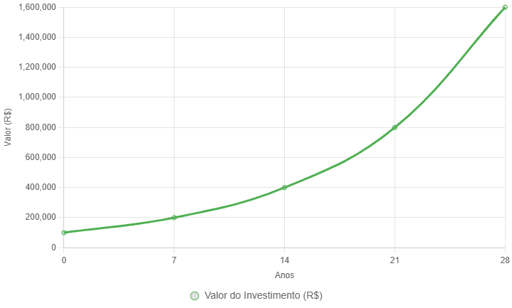 Digamos que temos investidos 100 mil reais. Em 7 anos terei 200 mil reais, em mais 7 anos (14) terei o dobro disso, ou seja, 400 mil reais. Em 21 anos terei 800 mil reais, em 28 anos terei 1,6 milhões!! Isso sem adicionar mais nenhum centavo nos 100 mil iniciais !