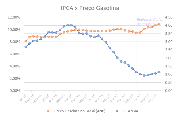 IPCA, Preço da Gasolina e a grande tacada da Petrobras