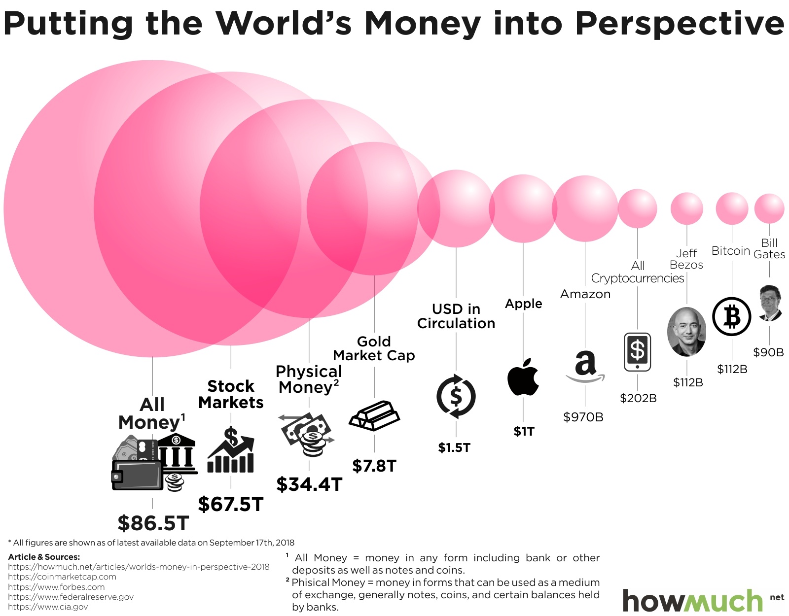 Você já se perguntou quanto dinheiro existe no mundo?