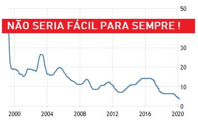 Nunca esteve tão ruim para o rentista