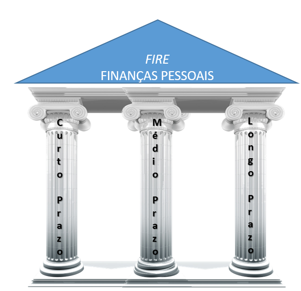 Os três pilares que devem sustentar seu plano de investimento