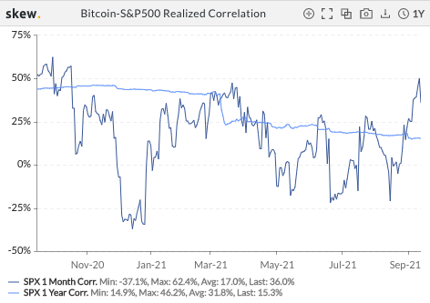 The correlation that Bitcoin and the S&P 500 share has witnessed a massive upsurge since mid-August. As observed from Skew’s chart attached, the crypto market’s largest asset and the the U.S. stock market’s most prominent equity index shared a highly negative mutuality during mid-August [as low as -21% on 16 August]. However, the same has been hovering in the positive territory [35%-50% range] of late.