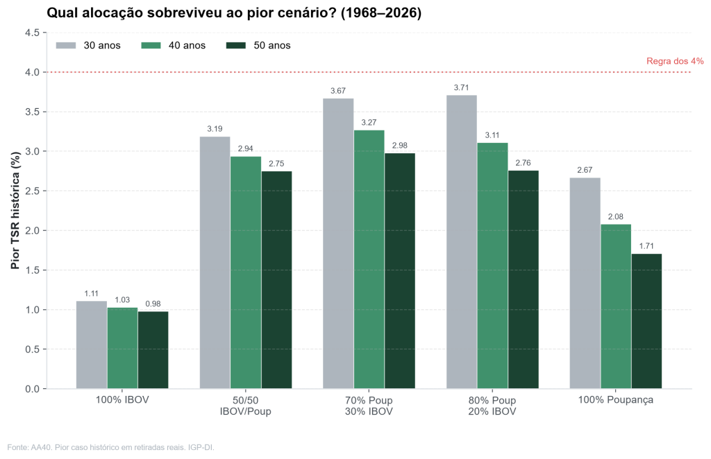 Pior TSR histórica por alocação e horizonte. A alocação ótima muda com o tempo: 80/20 vence em 30 anos, 70/30 em 40-50 anos.