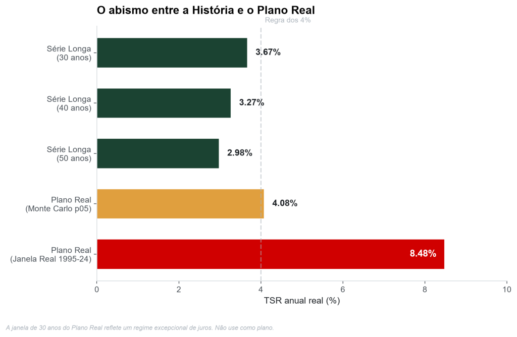 A janela de 1995–2024 entregou 8,48%, mas o bootstrap do mesmo regime (p05) mostra que uma retirada segura fica perto de 4,09%.