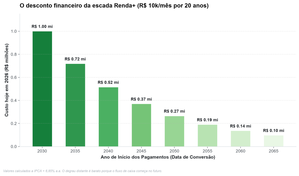 Custo hoje de contratar R$ 10 mil/mês por 20 anos via Renda+. O degrau de 2030 custa R$ 1,00 mi; o de 2065, apenas R$ 0,10 mi.