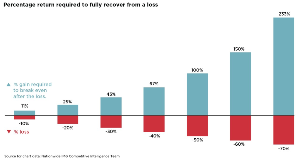 Conforme ilustrado no gráfico acima, à medida que a perda num investimento aumenta, o ganho necessário para recuperar totalmente essa perda aumenta exponencialmente. Por exemplo, para recuperar de uma perda de 10%, um investidor precisa de um ganho de 11%. Para se recuperar de uma perda de 50%, um investidor precisa de um ganho de 100%. Durante o mercado baixista de 2007-2009, o índice S&P 500® perdeu aproximadamente 55%, o que exigiu um ganho aproximado de 123% para atingir o equilíbrio.