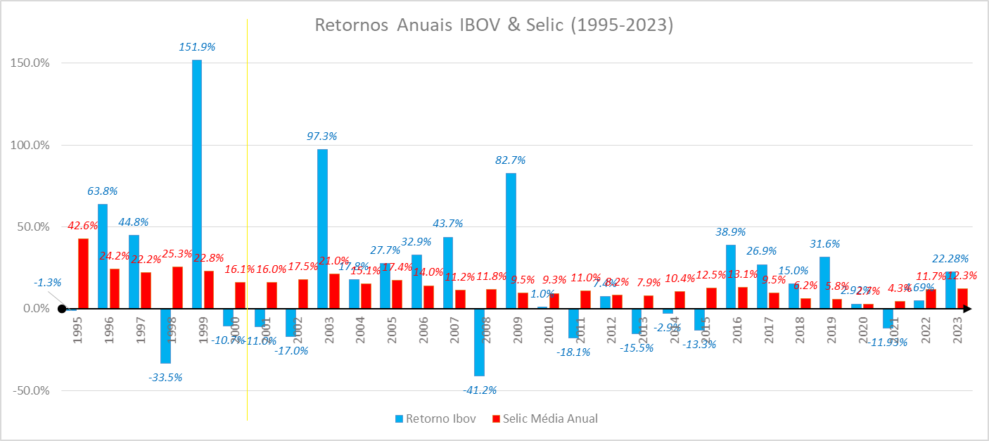 Retornos Anuais IBOV & Selic (1995-2023)
