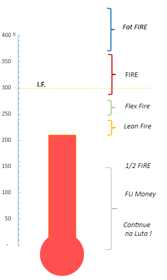 Termômetro e Tipos FIRE - Clique na imagem para testar onde você anda na sua jornada FIRE.