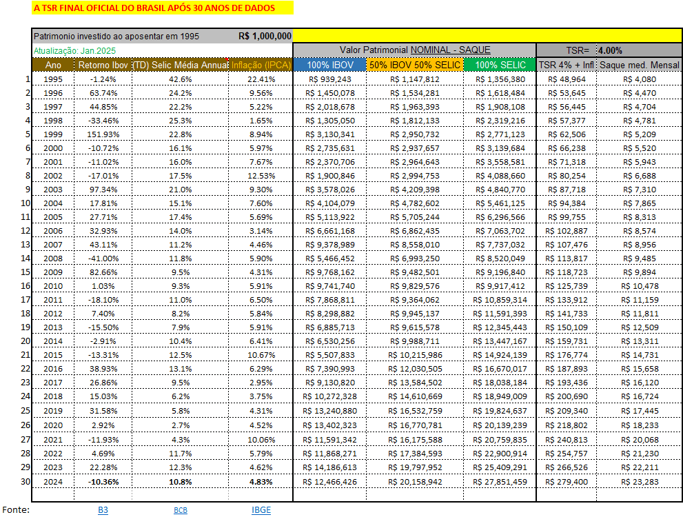 Se o investidor com 1M de reais em 1995 tivesse aplicado a TSR de 4%, hoje ele teria, mesmo após os saques corrigidos pelo IPCA, 12 milhões de reais se aplicados no IBOV, 20 Milhões se aplicados metade no IBOV e metade em RF Selic e quase 28 milhões de reais se aplicado puramente em Renda Fixa CDI/SELIC.