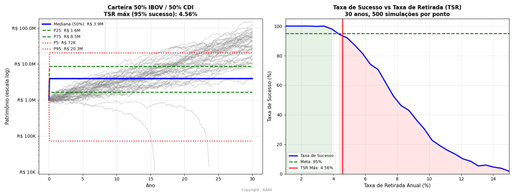 Comparação do impacto na TSR Máxima Segura (95%) ao aleatorizar inflação separadamente versus pareada com os retornos do IBOV e CDI/Selic. Parear os dados aumenta a TSR de 3,78% para acima de 4,5%