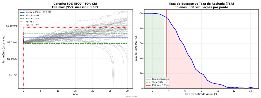 Efeito de remover os primeiros 5 anos do Plano Real e usar retornos mensais do IBOV, CDI e IPCA na simulação Monte Carlo. A TSR 95% cai ao eliminar os juros excessivos do período inicial, aumentando a precisão da análise