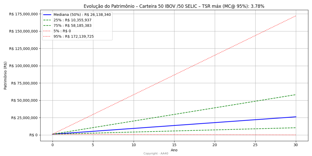 Esse resultado de Monte Carlo conta uma história muito clara — e surpreendentemente — sobre o poder da combinação IBOV + SELIC ao longo de 30 anos, mesmo sob risco severo de sequência de retornos. A TSR máxima segura de 3.78% parece modesta à primeira vista, mas o gráfico e os percentis mostram que, uma vez que essa taxa é aplicada, o patrimônio raramente apenas “sobrevive”: ele tende a crescer de forma explosiva na maioria das sequências possíveis. No cenário pessimista (P5), o investidor termina com R$ 0, o que indica que há sim risco de ruína em cerca de 5% das trajetórias — mas esse risco é limitado e bem mapeado e sem qualquer mitigaçào ou mudança, ou seja, nada real, por que na vida real se adapta e ajusta os gastos. Já no cenário mediano (P50, linha azul), o patrimônio ultrapassa R$ 26 milhões, e nos cenários mais favoráveis (P75 e P95), o resultado é impressionante: entre R$ 58 milhões e, em 5% dos casos até R$ 172 milhões se a melhor sequência ocorrer. Isso revela que a carteira 50/50, quando combinada com a inflação brasileira e os ciclos de juros historicamente altos, cria uma assimetria enorme: o risco de ruína é baixo e concentrado, mas o potencial de crescimento é gigantesco. Em outras palavras, a TSR de 3.78% não apenas preserva o patrimônio com 95% de segurança — ela praticamente garante que, na maioria dos futuros possíveis, o investidor termina muito mais rico do que começou. Depois dos anos iniciais, se nada de ruim acontecer, a TSR pode ser ajustada para cima.
Curiosidades: MC a 95% nos EUA dão uma TSR de apenas 3%. "A TSR odeia volatilidade pq −50% exige +100% para recuperar", por isso se tivermos 90% Selic e 10% IBOV, a TSR sobe para 5,53% a 95% de Monte Carlo.