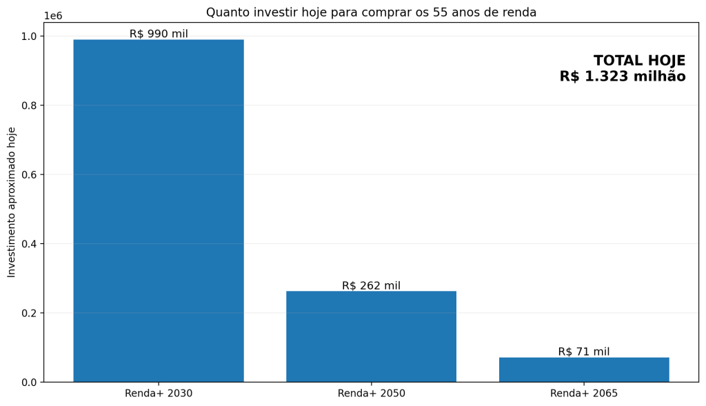 **Nota:** todos os valores estão em reais de 2026. Ou seja, “R$10 mil por mês” significa **R$10 mil mensais em poder de compra de hoje, corrigidos pelo IPCA ao longo do tempo**. Neste exemplo, cerca de R$1,32 milhão investidos hoje comprariam aproximadamente R$6,6 milhões de consumo real distribuído ao longo de 55 anos, considerando as taxas atuais dos títulos e antes de impostos e custos.
