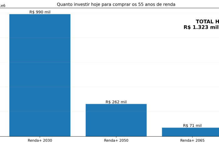 Tesouro Renda+ para FIRE: renda, amortização e a estratégia de escadas