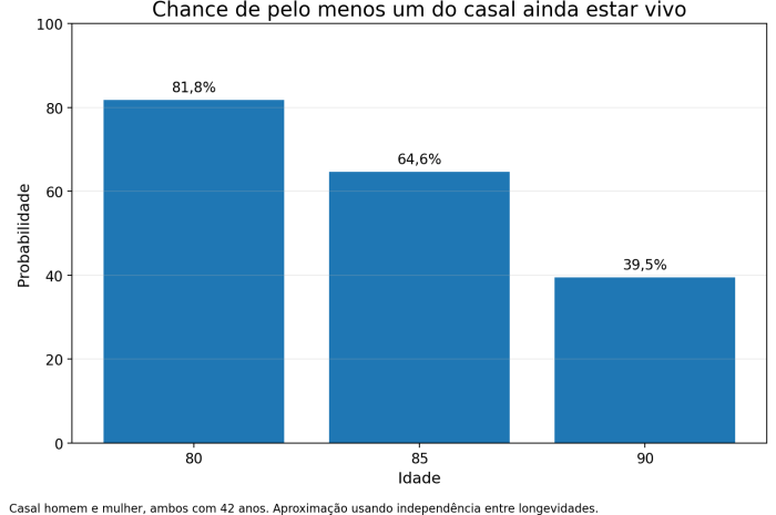 Você precisa mesmo planejar sua aposentadoria até os 95 anos?