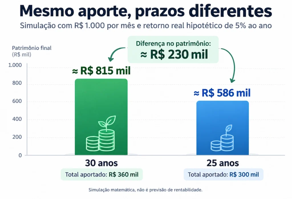 Comparação entre investir R$ 1.000 por mês durante 30 anos e 25 anos com retorno real hipotético de 5% ao ano.
Posição: após a seção “E se a mesma pessoa esperar cinco anos?” ou antes da explicação “O verdadeiro custo de perder cinco anos”.